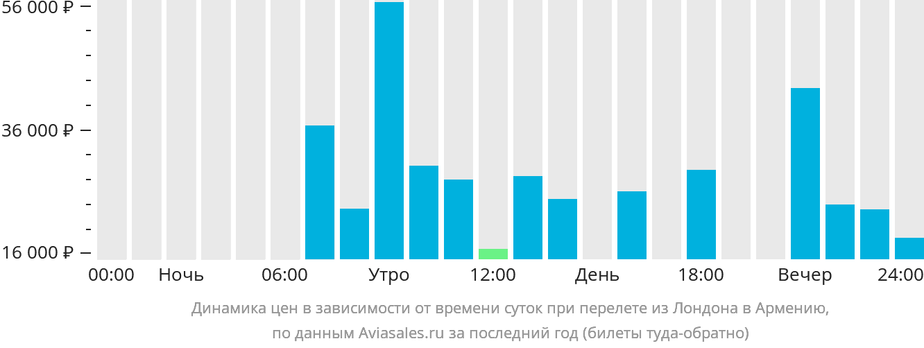 Динамика цен в зависимости от времени вылета из Лондона в Армению