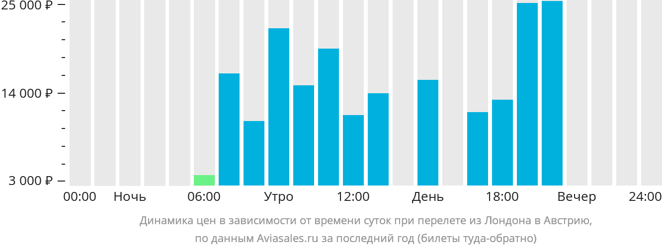 Динамика цен в зависимости от времени вылета из Лондона в Австрию