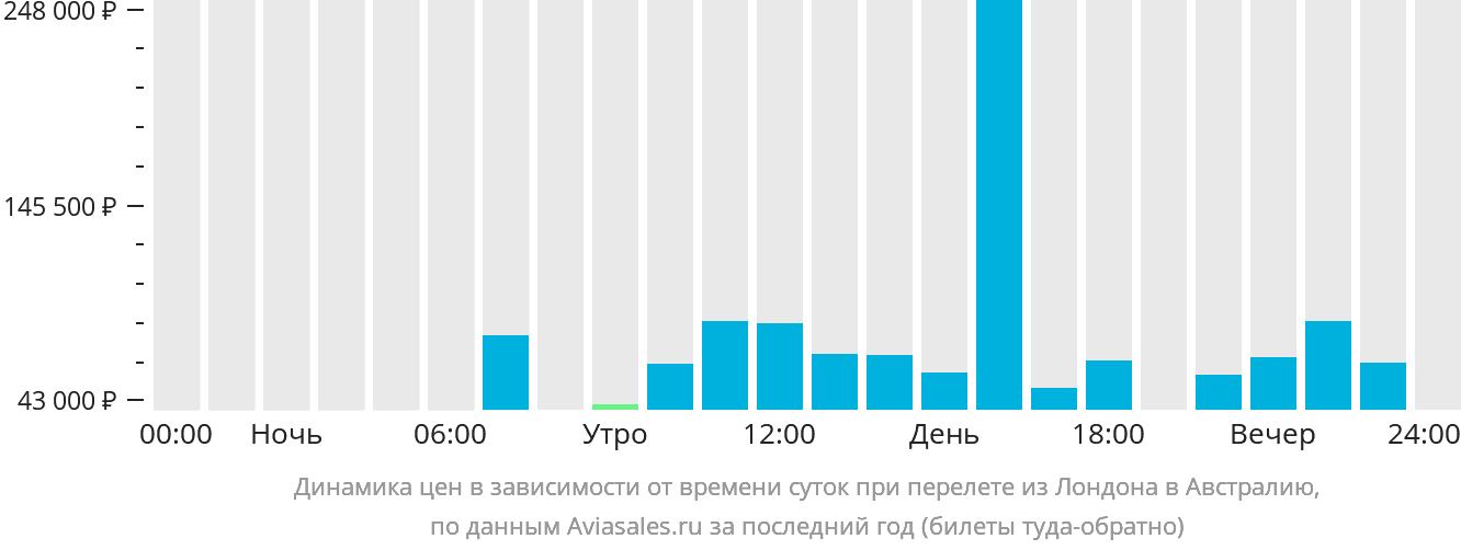 Динамика цен в зависимости от времени вылета из Лондона в Австралию
