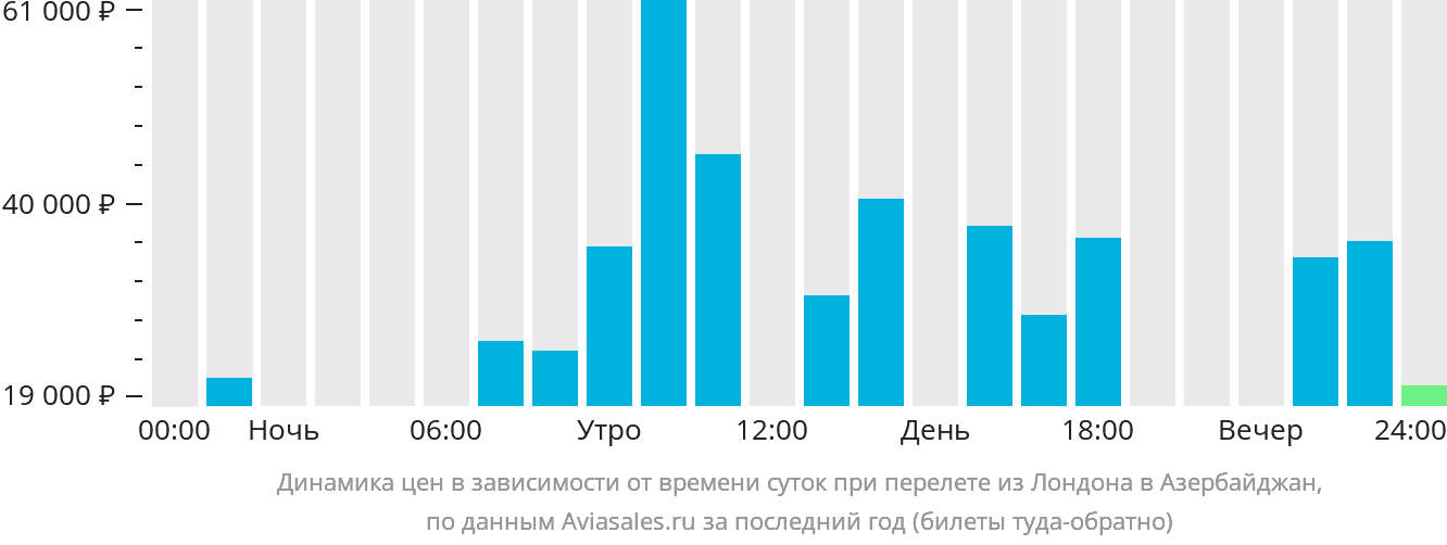 Динамика цен в зависимости от времени вылета из Лондона в Азербайджан