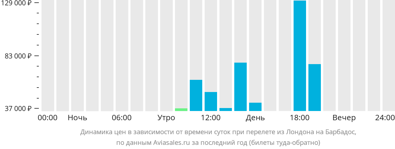 Динамика цен в зависимости от времени вылета из Лондона на Барбадос