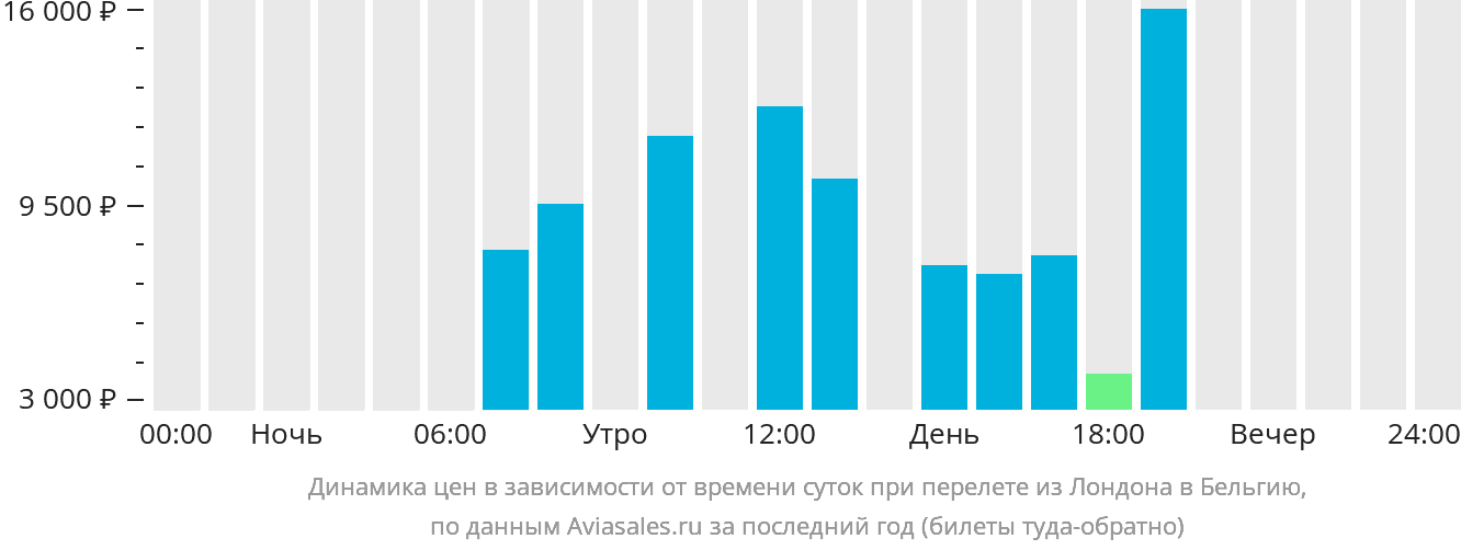 Динамика цен в зависимости от времени вылета из Лондона в Бельгию