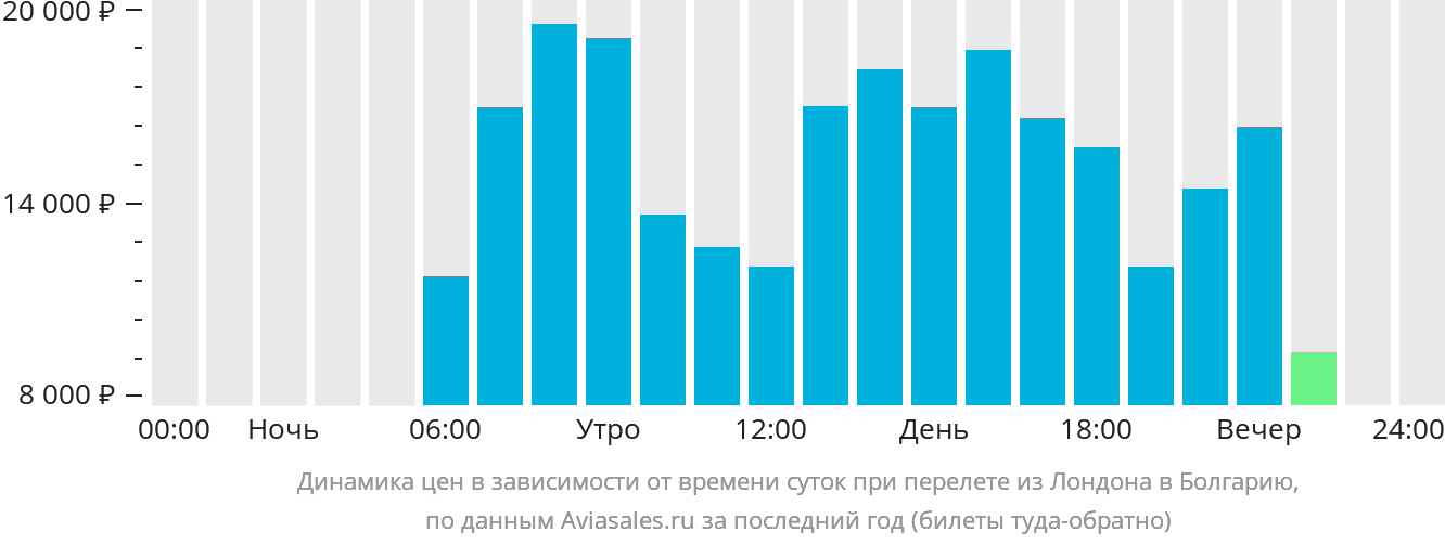 Динамика цен в зависимости от времени вылета из Лондона в Болгарию