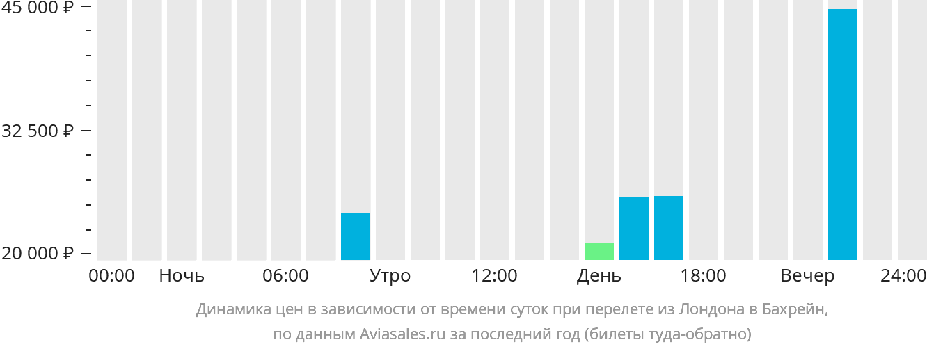 Динамика цен в зависимости от времени вылета из Лондона в Бахрейн