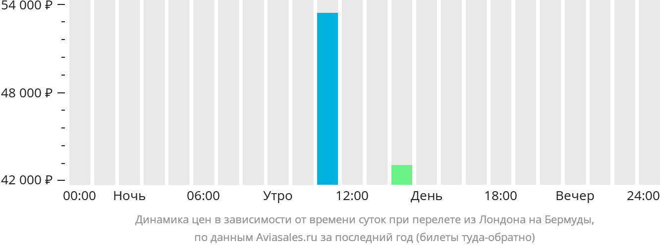 Динамика цен в зависимости от времени вылета из Лондона на Бермуды