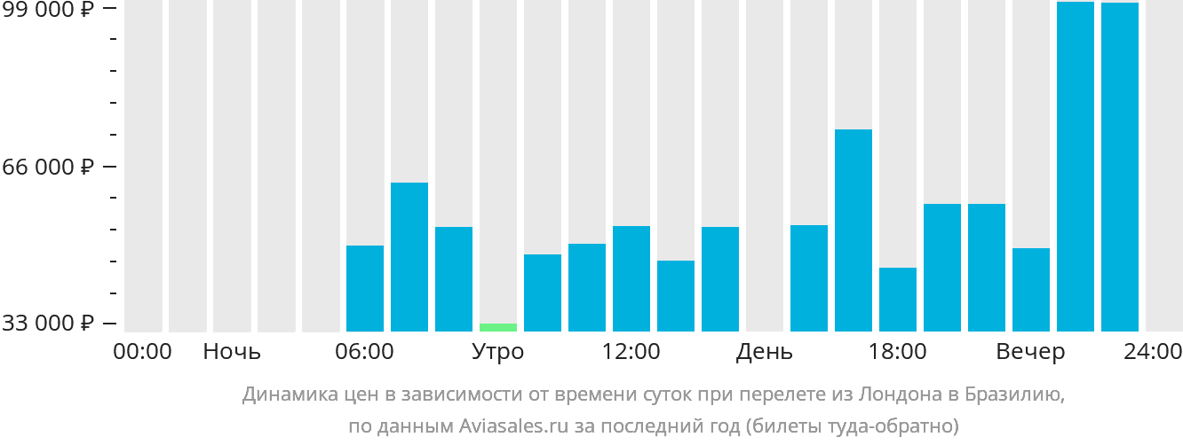 Динамика цен в зависимости от времени вылета из Лондона в Бразилию