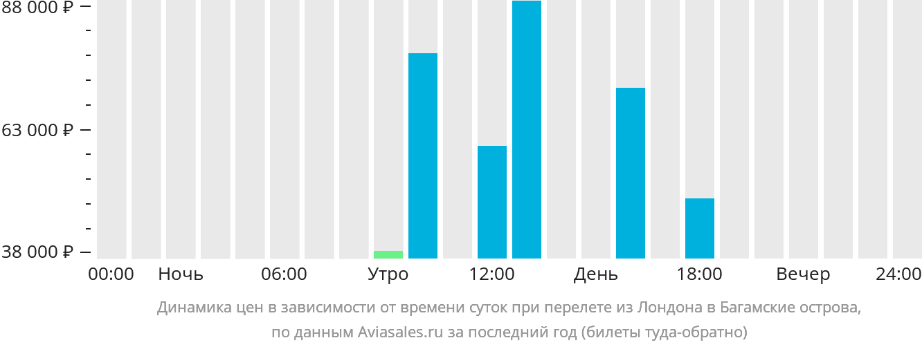 Динамика цен в зависимости от времени вылета из Лондона на Багамы