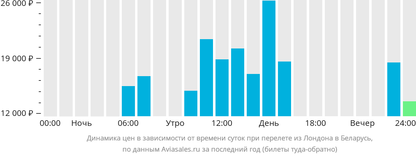Динамика цен в зависимости от времени вылета из Лондона в Беларусь