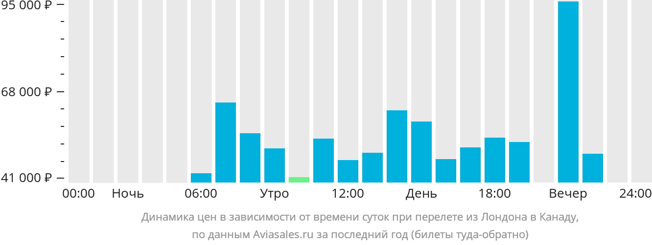 Динамика цен в зависимости от времени вылета из Лондона в Канаду