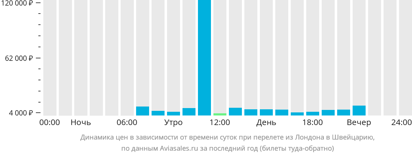 Динамика цен в зависимости от времени вылета из Лондона в Швейцарию