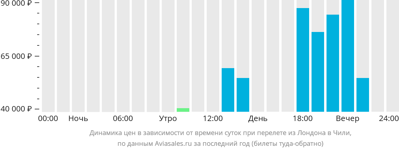 Динамика цен в зависимости от времени вылета из Лондона в Чили