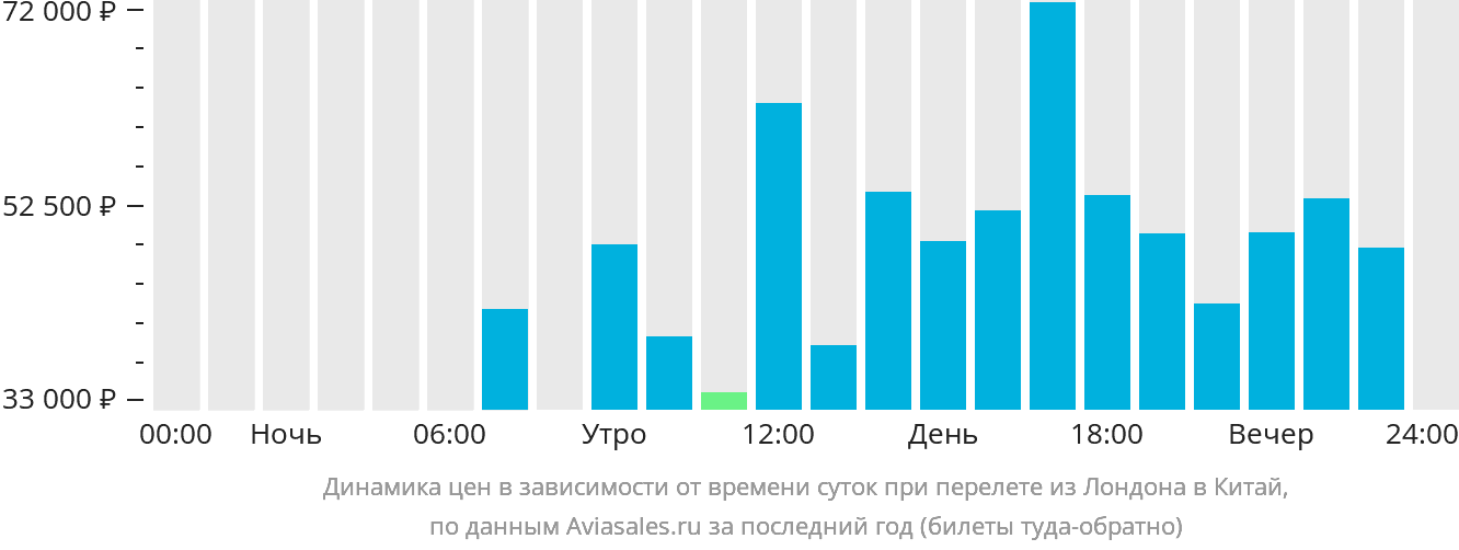 Динамика цен в зависимости от времени вылета из Лондона в Китай