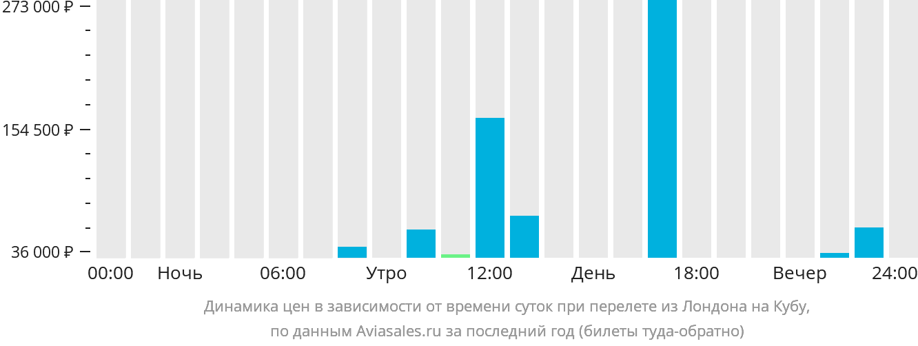 Динамика цен в зависимости от времени вылета из Лондона на Кубу