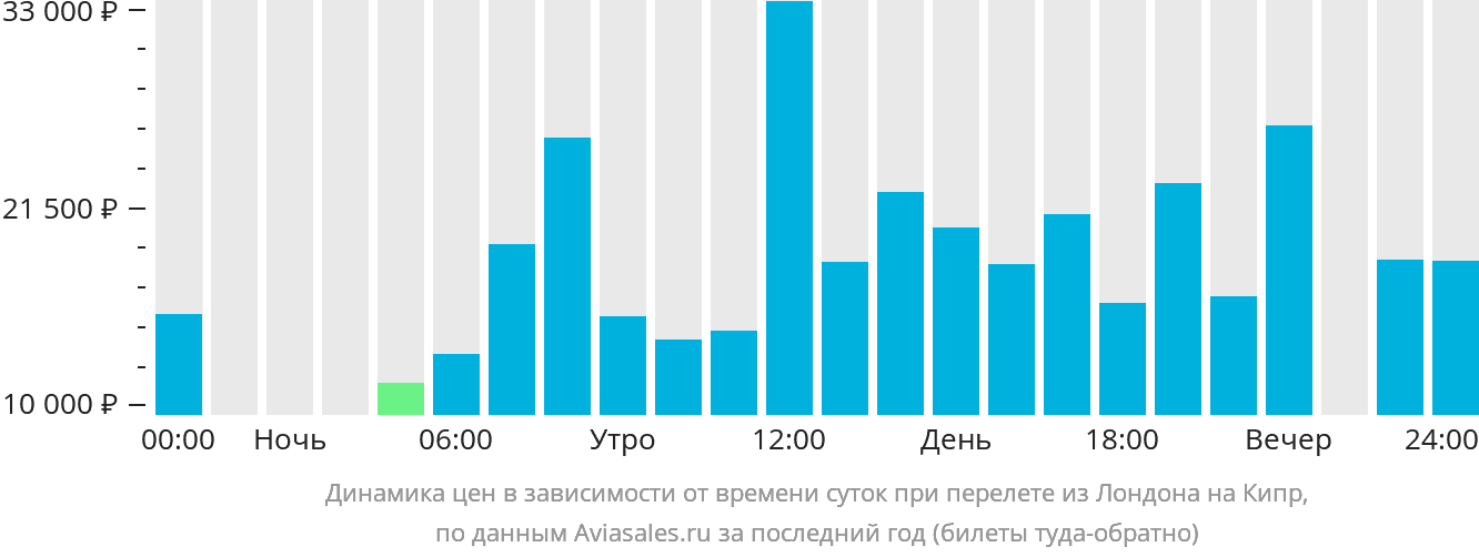 Динамика цен в зависимости от времени вылета из Лондона на Кипр