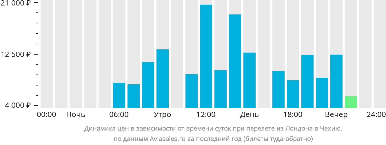 Динамика цен в зависимости от времени вылета из Лондона в Чехию