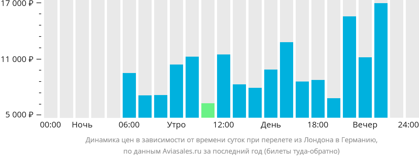 Динамика цен в зависимости от времени вылета из Лондона в Германию