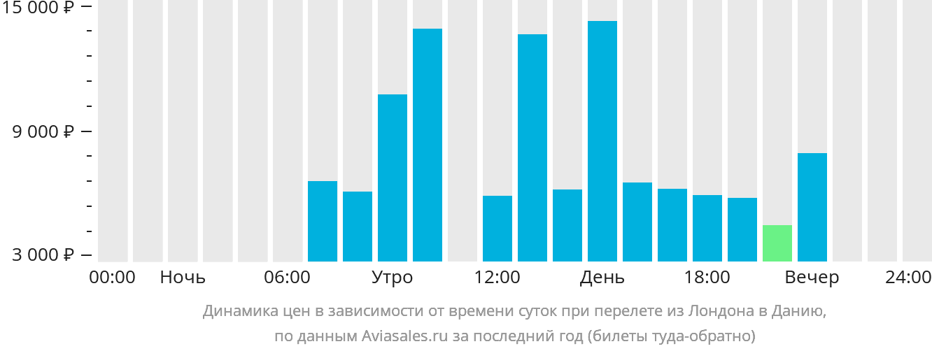 Динамика цен в зависимости от времени вылета из Лондона в Данию