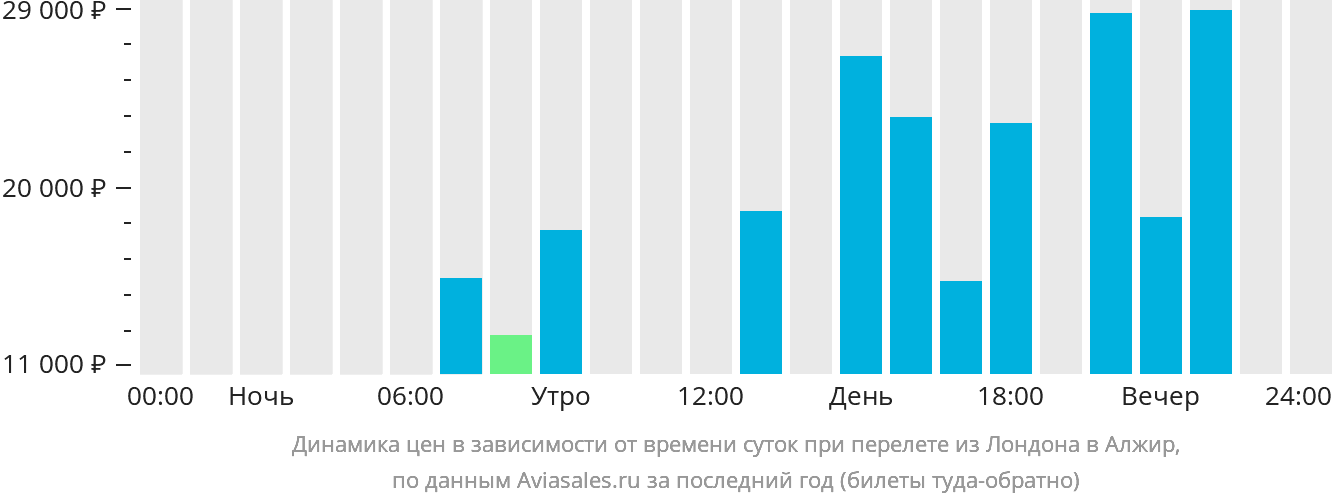 Динамика цен в зависимости от времени вылета из Лондона в Алжир
