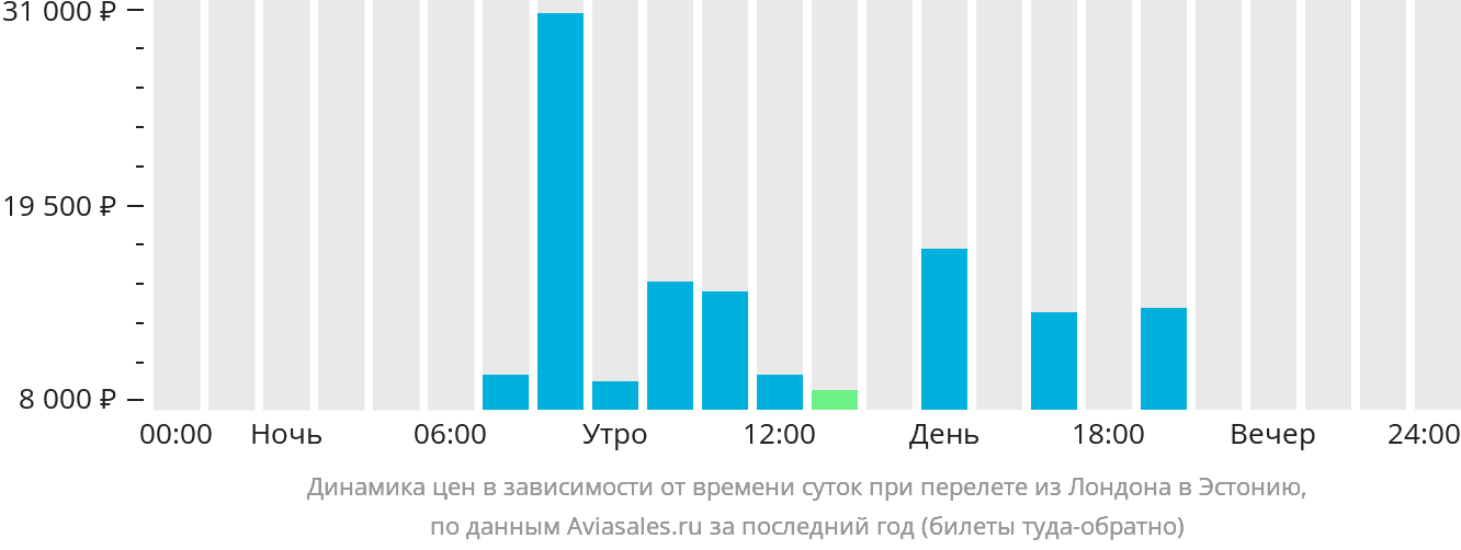 Динамика цен в зависимости от времени вылета из Лондона в Эстонию