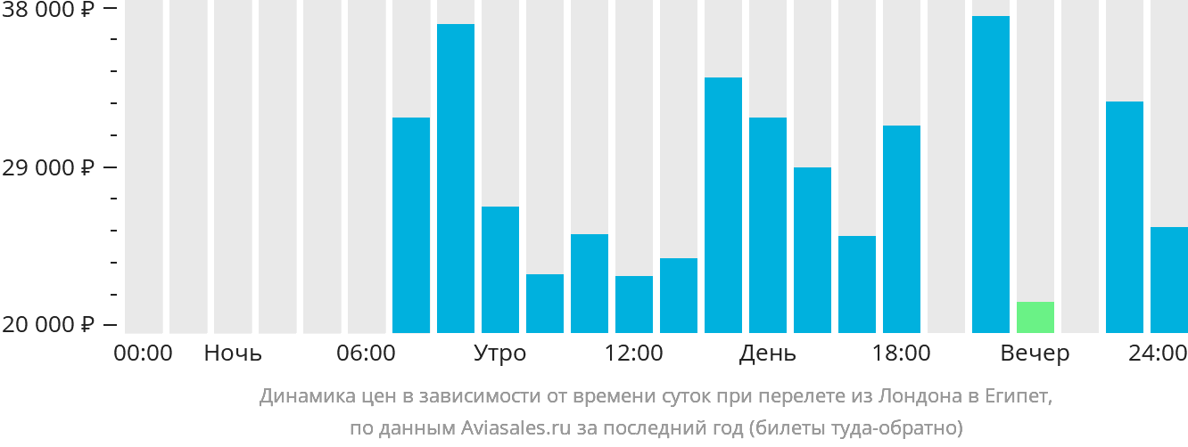 Динамика цен в зависимости от времени вылета из Лондона в Египет