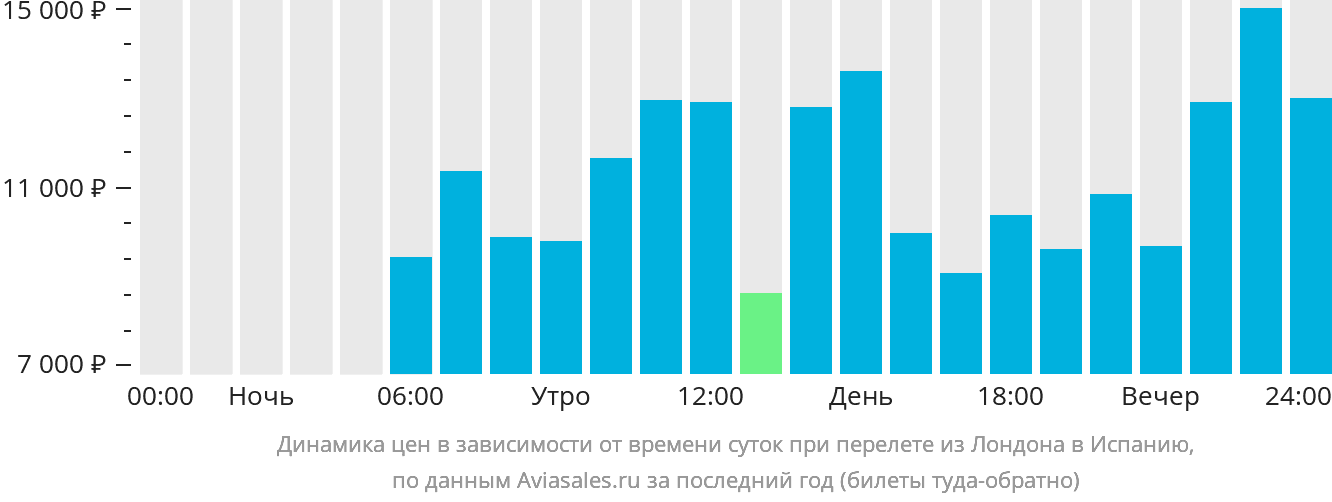 Динамика цен в зависимости от времени вылета из Лондона в Испанию