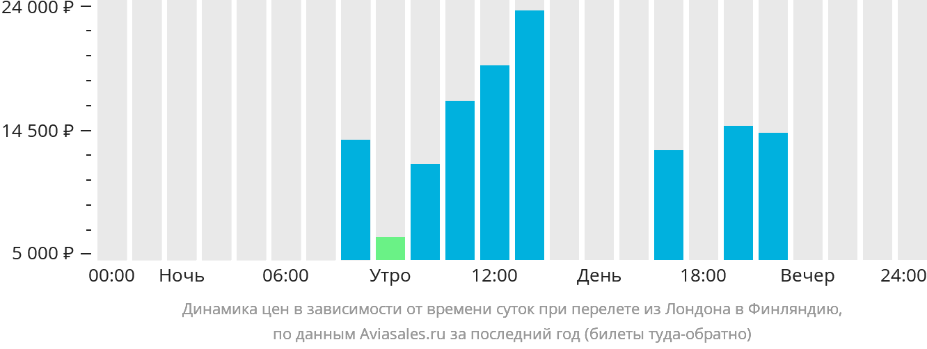 Динамика цен в зависимости от времени вылета из Лондона в Финляндию