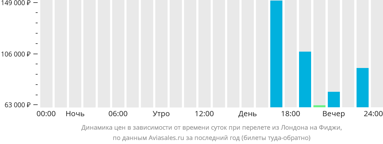 Динамика цен в зависимости от времени вылета из Лондона на Фиджи