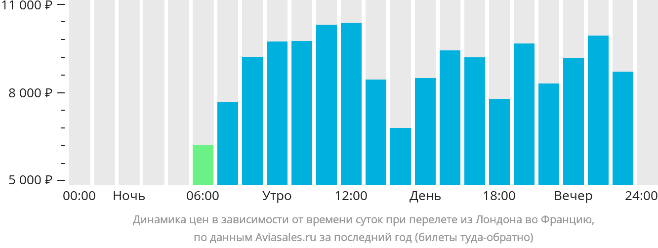 Динамика цен в зависимости от времени вылета из Лондона во Францию