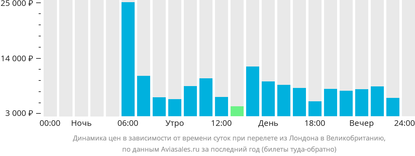 Динамика цен в зависимости от времени вылета из Лондона в Великобританию