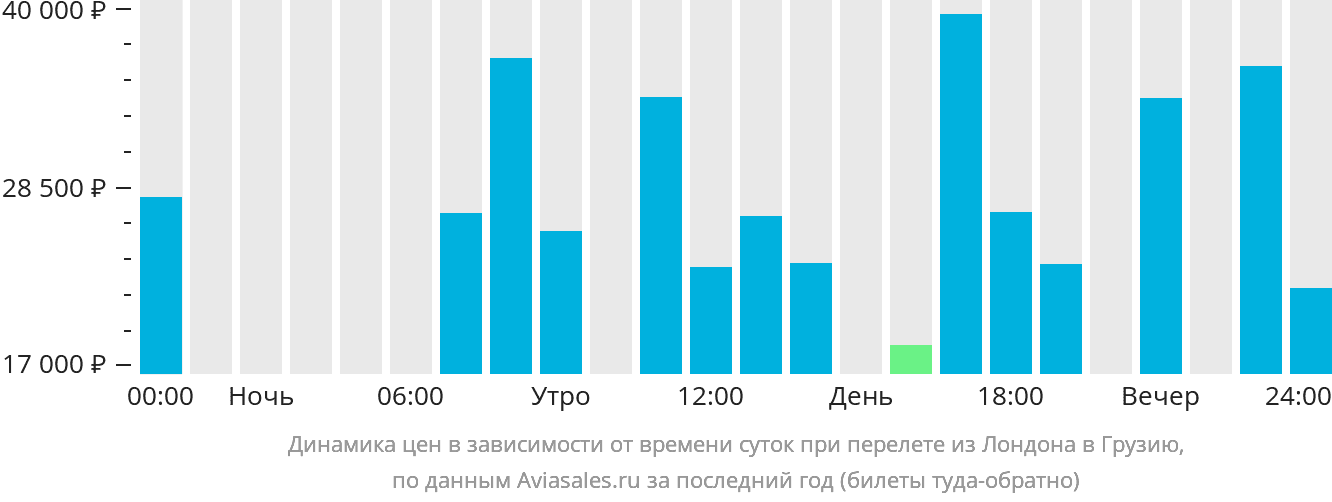 Динамика цен в зависимости от времени вылета из Лондона в Грузию