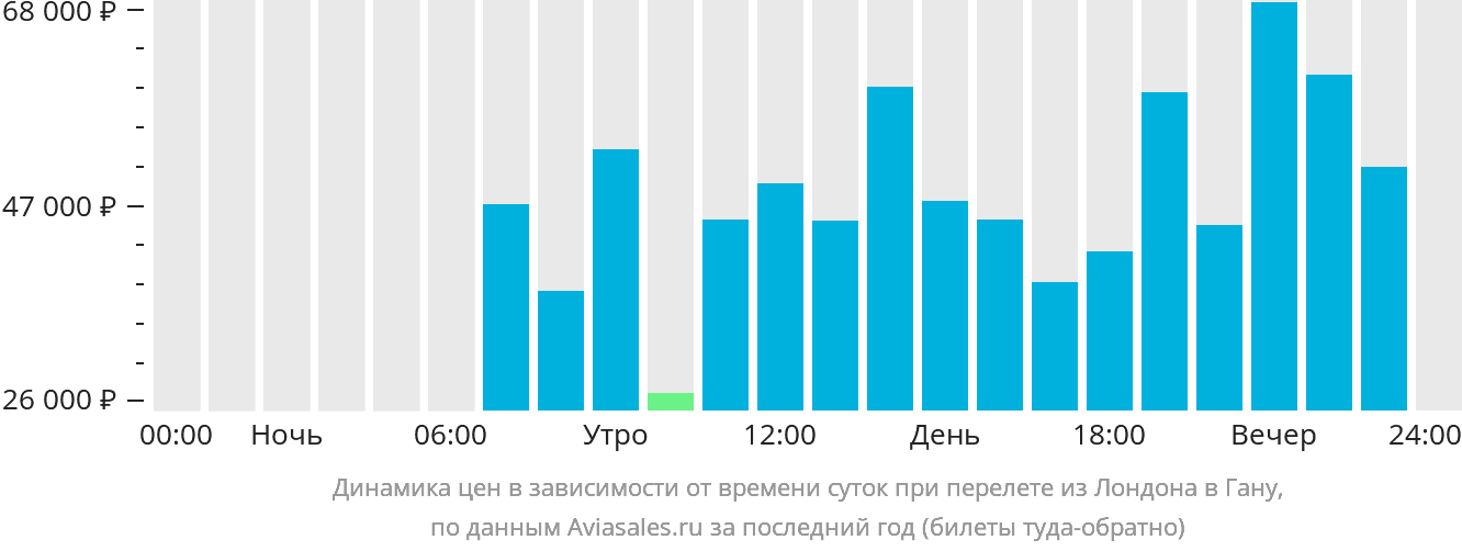 Динамика цен в зависимости от времени вылета из Лондона в Гану