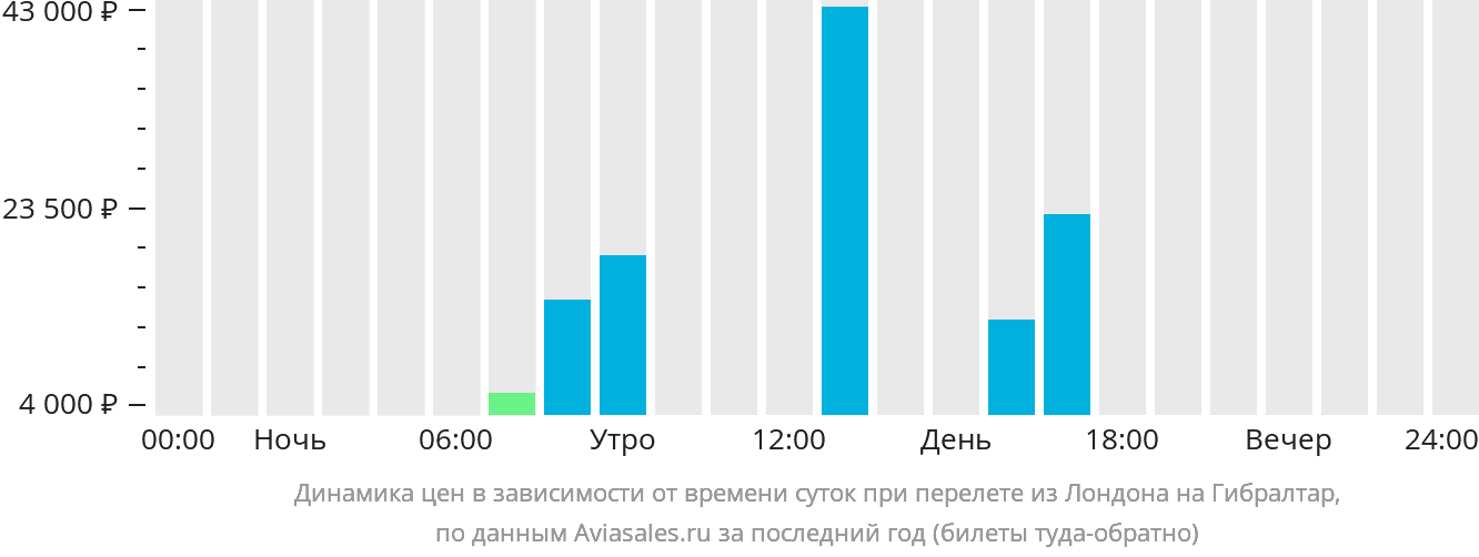 Динамика цен в зависимости от времени вылета из Лондона на Гибралтар