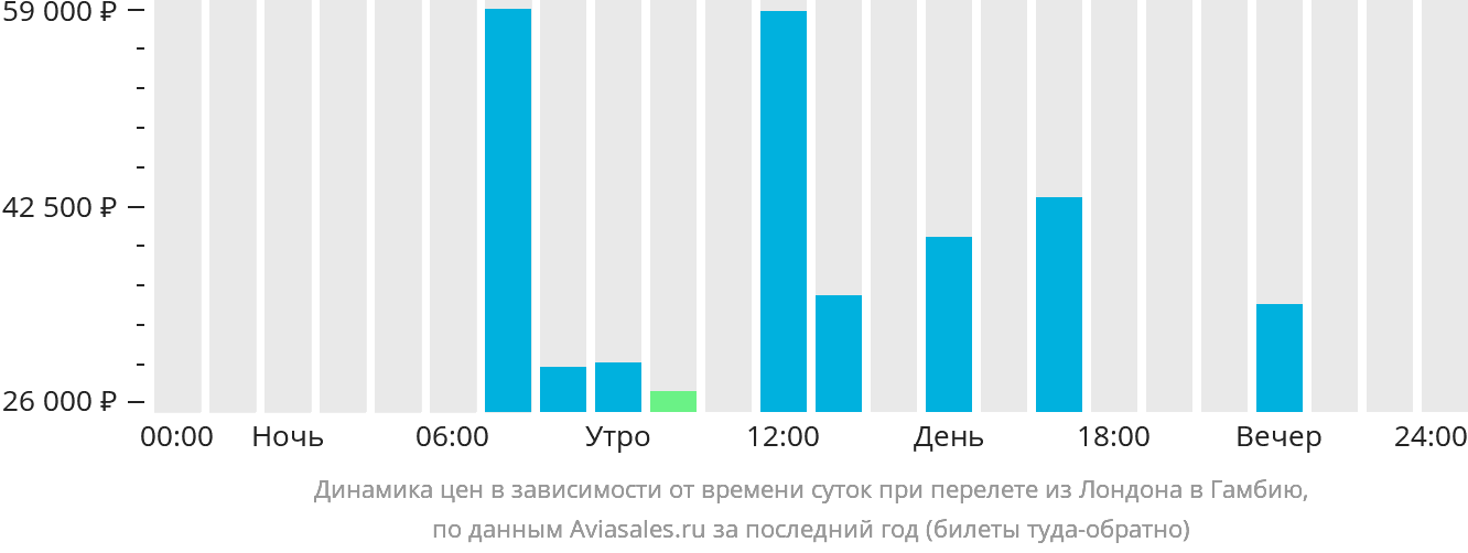 Динамика цен в зависимости от времени вылета из Лондона в Гамбию