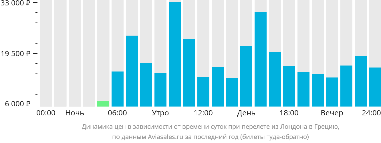Динамика цен в зависимости от времени вылета из Лондона в Грецию