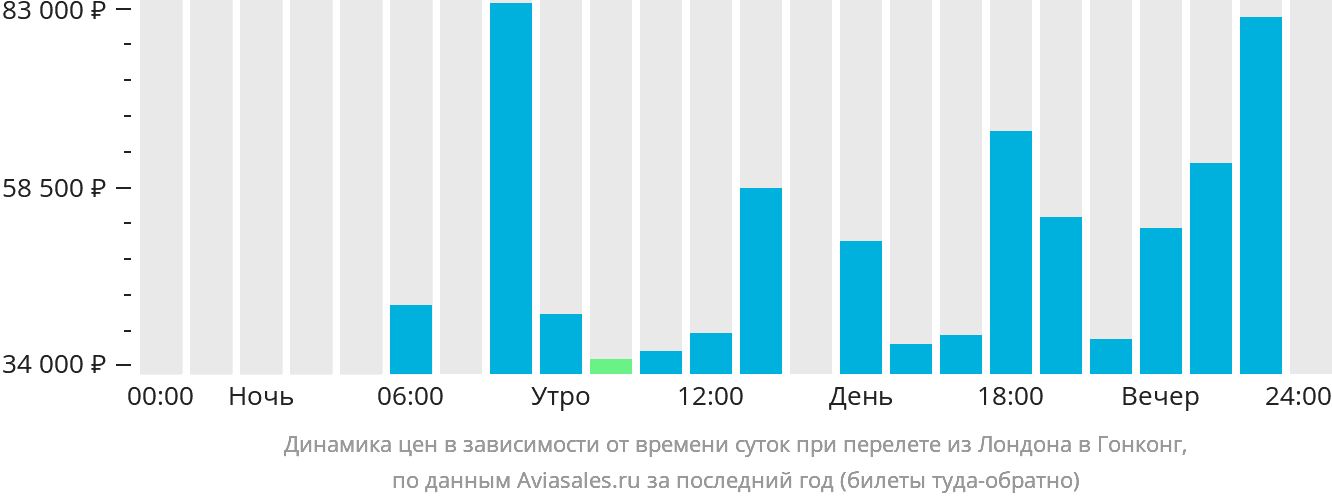 Динамика цен в зависимости от времени вылета из Лондона в Гонконг