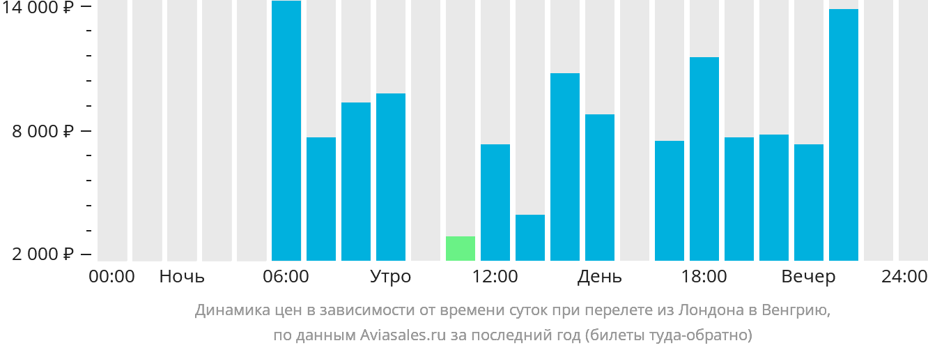 Динамика цен в зависимости от времени вылета из Лондона в Венгрию