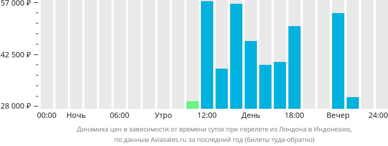 Динамика цен в зависимости от времени вылета из Лондона в Индонезию