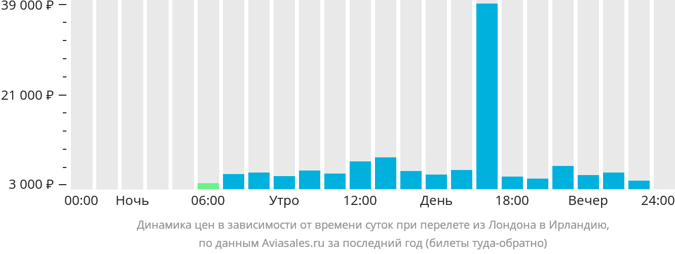 Динамика цен в зависимости от времени вылета из Лондона в Ирландию