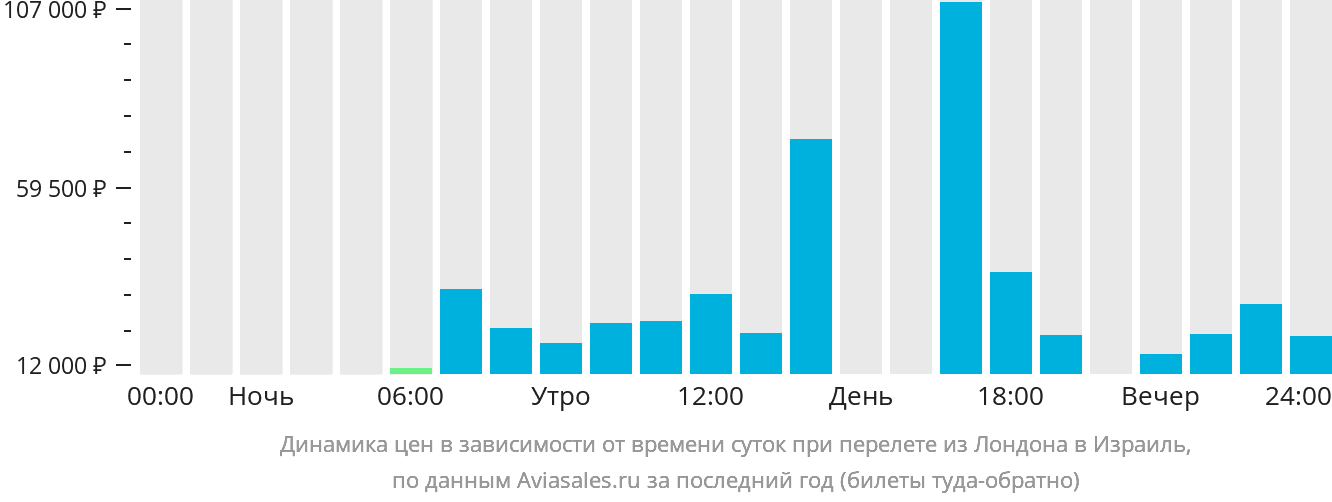 Динамика цен в зависимости от времени вылета из Лондона в Израиль
