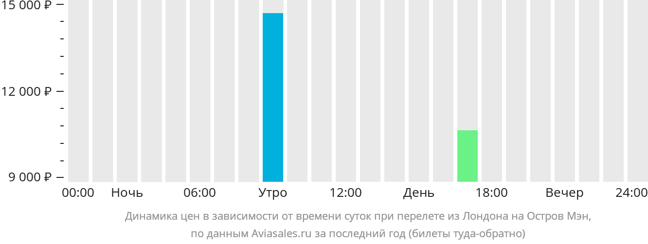Динамика цен в зависимости от времени вылета из Лондона на остров Мэн
