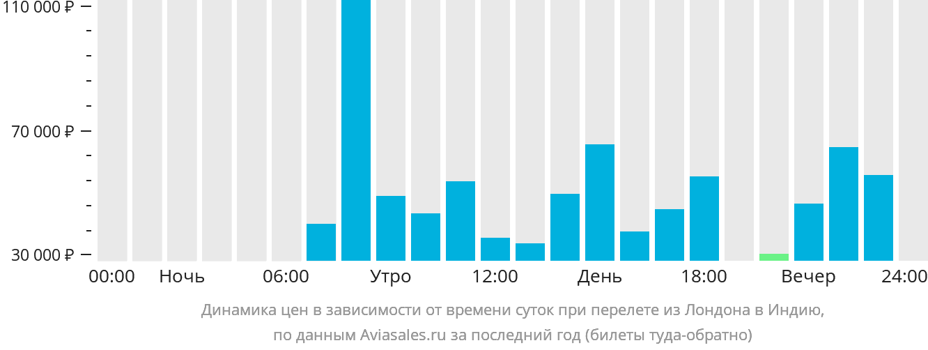 Динамика цен в зависимости от времени вылета из Лондона в Индию