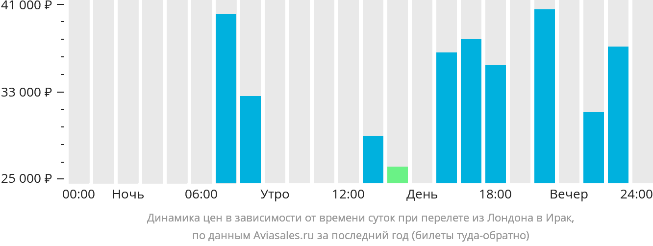 Динамика цен в зависимости от времени вылета из Лондона в Ирак