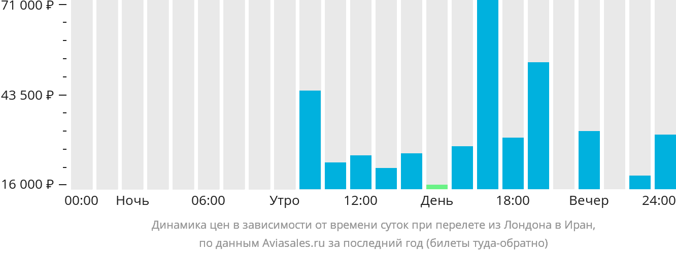 Динамика цен в зависимости от времени вылета из Лондона в Иран
