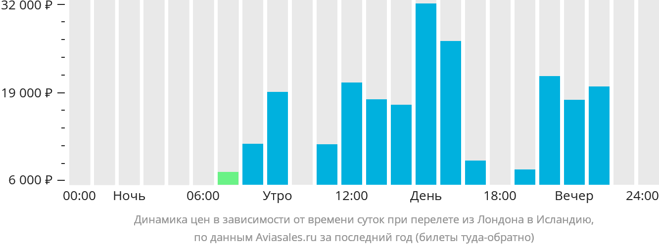 Динамика цен в зависимости от времени вылета из Лондона в Исландию