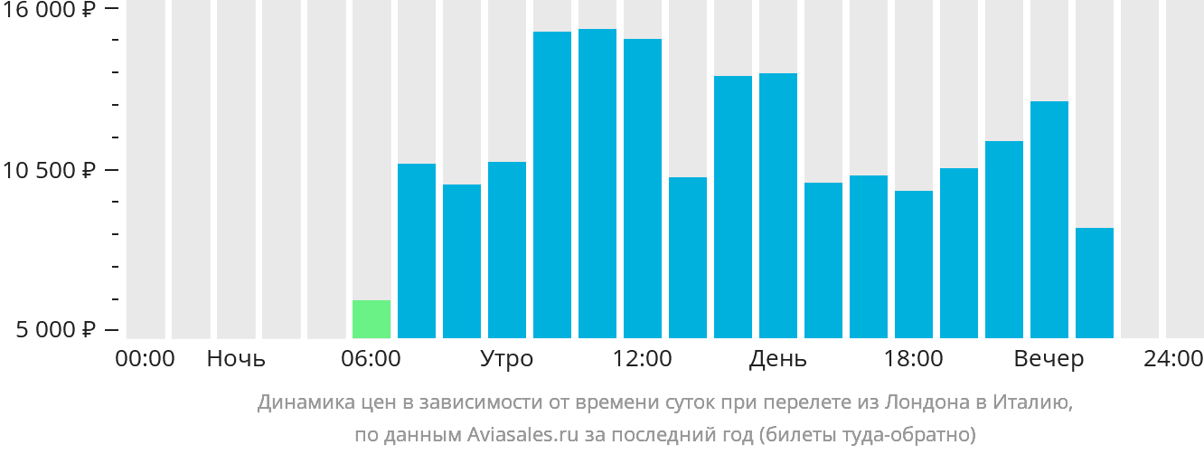 Динамика цен в зависимости от времени вылета из Лондона в Италию