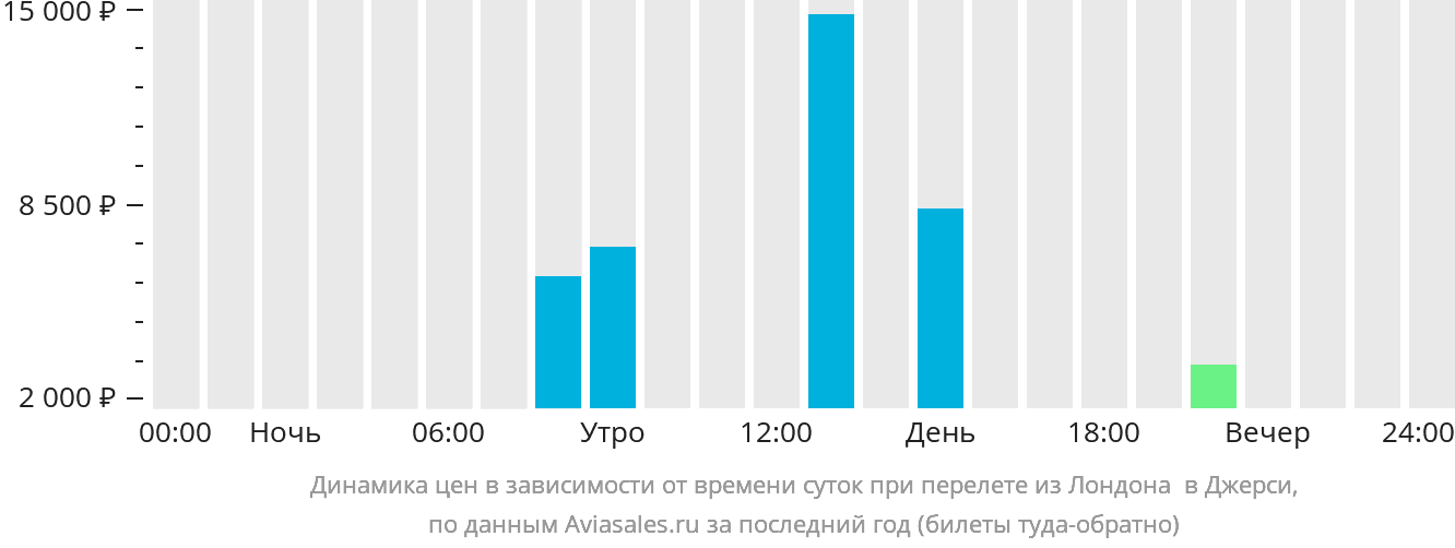 Динамика цен в зависимости от времени вылета из Лондона в Джерси
