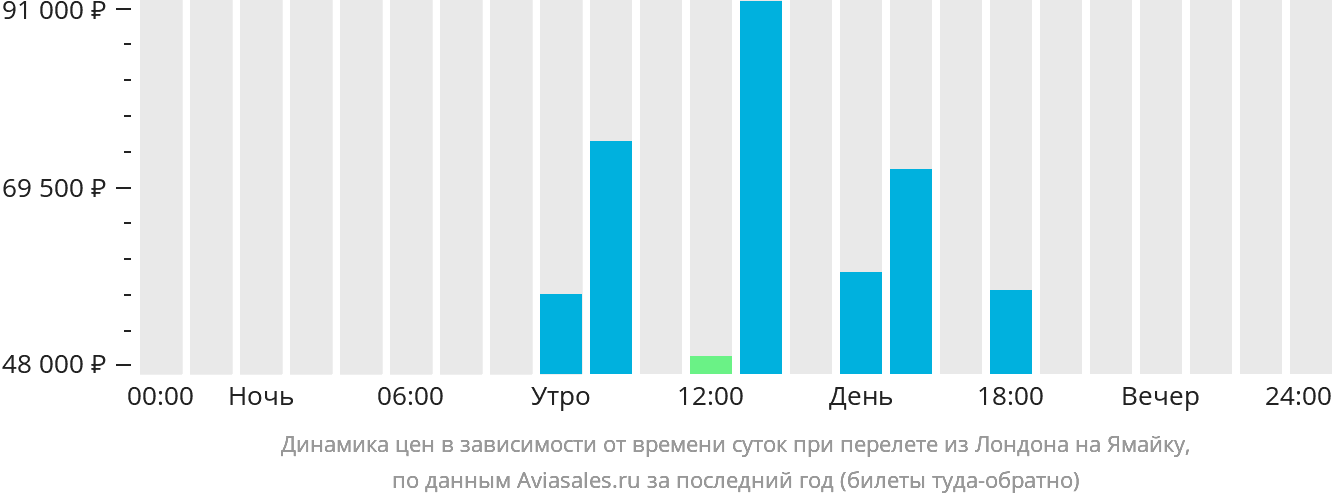 Динамика цен в зависимости от времени вылета из Лондона на Ямайку