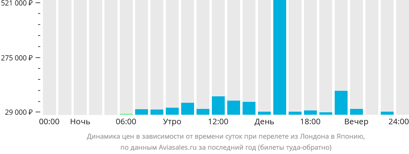 Динамика цен в зависимости от времени вылета из Лондона в Японию