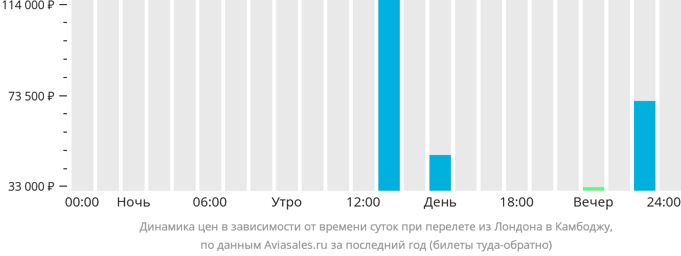 Динамика цен в зависимости от времени вылета из Лондона в Камбоджу