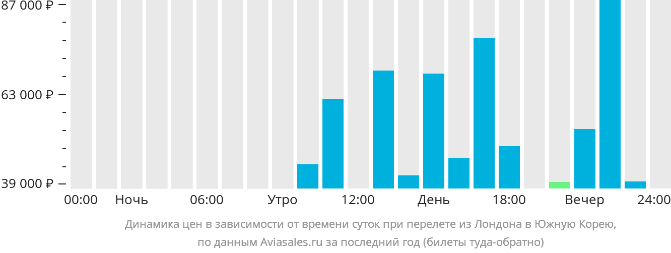 Динамика цен в зависимости от времени вылета из Лондона в Южную Корею